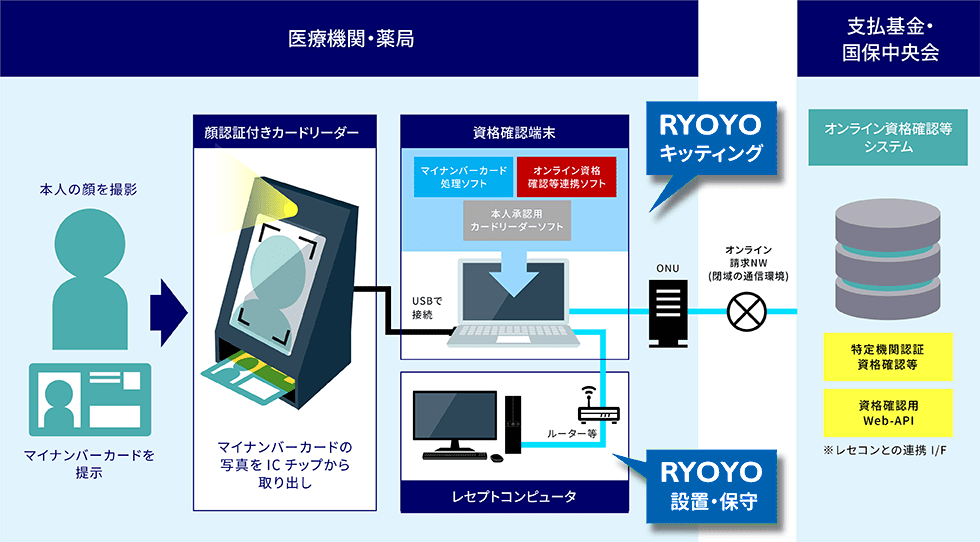 医療機関・薬局 本人の顔を撮影 マイナンバーカードを提示 顔認証付きカードリーダー マイナンバーカードの写真をICチップから取り出し 資格確認端末 マイナンバーカード処理ソフト オンライン資格確認等連携ソフト 本人承認用カードリーダーソフト USBで接続 RYOYOキッティング ルーター等 レセプトコンピュータ RYOYO設置・保守 ONU オンライン請求NW(閉域の通信環境) 支払基金・国保中央会 オンライン資格確認等システム 特定機関認証資格確認等 資格確認用Web-API ※レセコンとの連携I/F