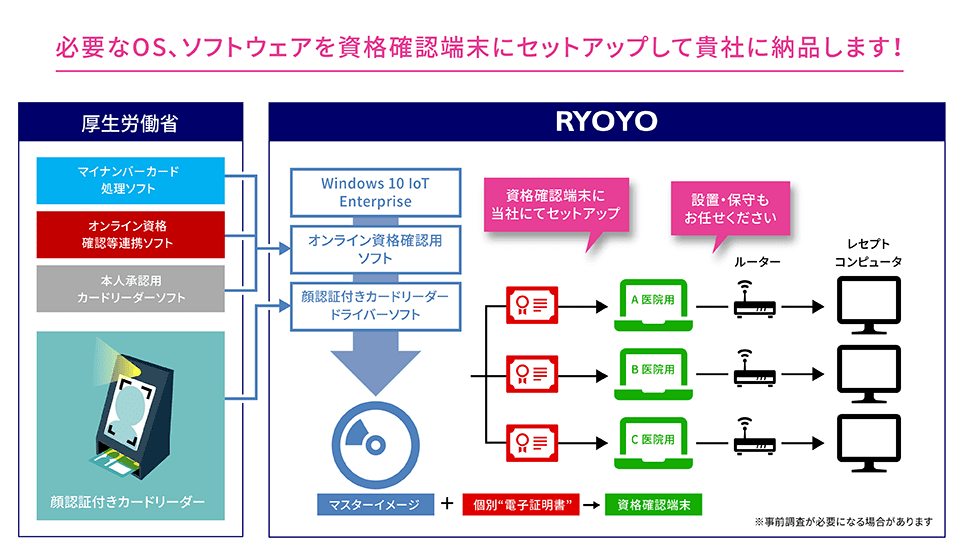 必要なOS、ソフトウェアを資格確認端末にセットアップして貴社に納品します! 厚生労働省 マイナンバーカード処理ソフト オンライン資格確認等連携ソフト 本人承認用カードリーダーソフト 顔認証付きカードリーダー RYOYO Windows 10 loT Enterprise オンライン資格確認用ソフト 顔認証付きカードリーダードライバーソフト マスターイメージ+個別“電子証明書”+資格確認端末 資格確認端末に当社にてセットアップ 設置・保守もお任せください