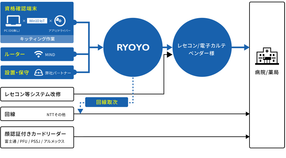 「オンライン資格確認」弊社ご提供範囲